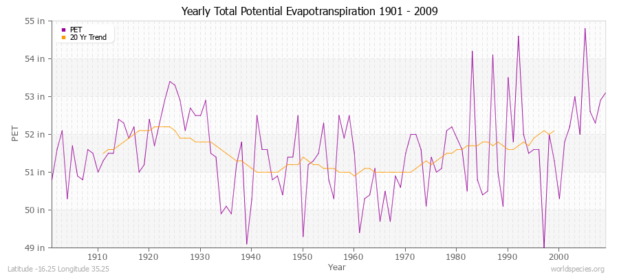 Yearly Total Potential Evapotranspiration 1901 - 2009 (English) Latitude -16.25 Longitude 35.25