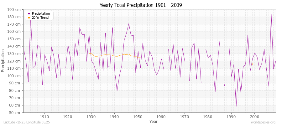 Yearly Total Precipitation 1901 - 2009 (Metric) Latitude -16.25 Longitude 35.25