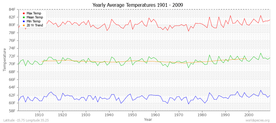 Yearly Average Temperatures 2010 - 2009 (English) Latitude -15.75 Longitude 35.25