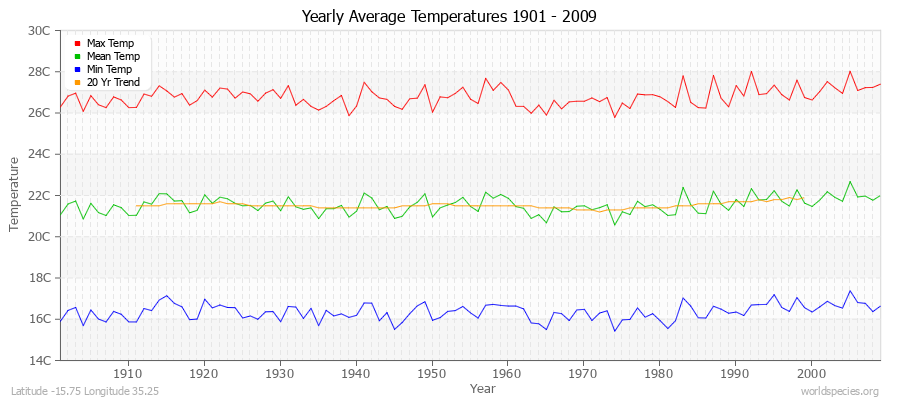 Yearly Average Temperatures 2010 - 2009 (Metric) Latitude -15.75 Longitude 35.25