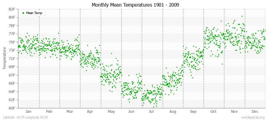 Monthly Mean Temperatures 1901 - 2009 (English) Latitude -15.75 Longitude 35.25