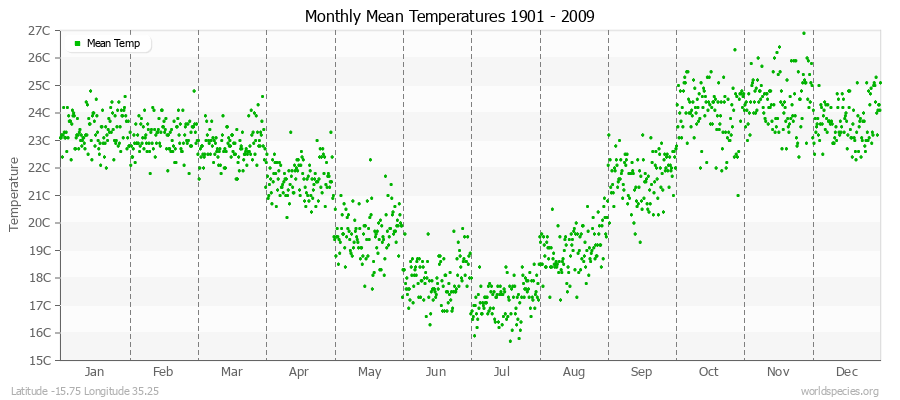 Monthly Mean Temperatures 1901 - 2009 (Metric) Latitude -15.75 Longitude 35.25