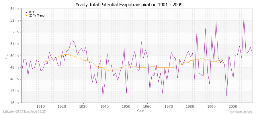 Yearly Total Potential Evapotranspiration 1901 - 2009 (English) Latitude -15.75 Longitude 35.25