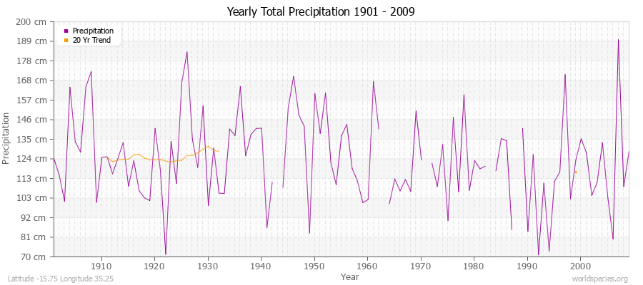 Yearly Total Precipitation 1901 - 2009 (Metric) Latitude -15.75 Longitude 35.25