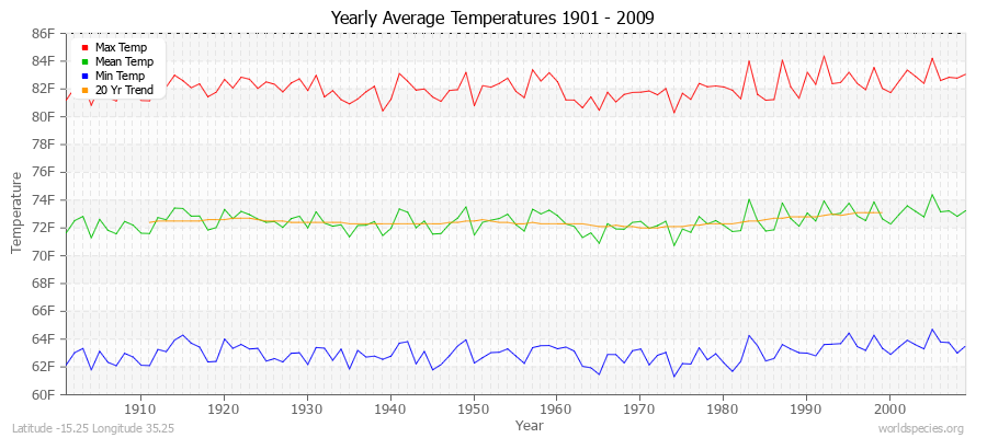 Yearly Average Temperatures 2010 - 2009 (English) Latitude -15.25 Longitude 35.25