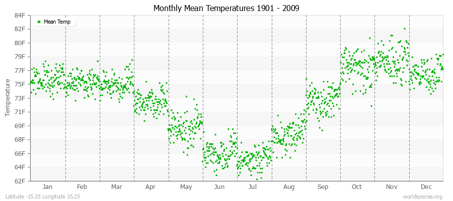 Monthly Mean Temperatures 1901 - 2009 (English) Latitude -15.25 Longitude 35.25