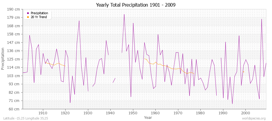 Yearly Total Precipitation 1901 - 2009 (Metric) Latitude -15.25 Longitude 35.25