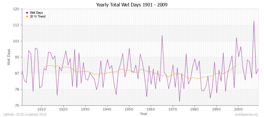 Yearly Total Wet Days 1901 - 2009 Latitude -15.25 Longitude 35.25