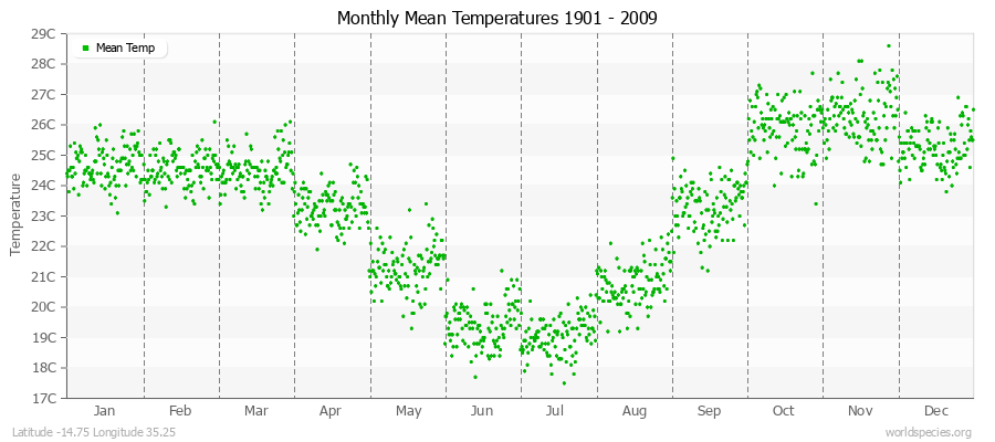 Monthly Mean Temperatures 1901 - 2009 (Metric) Latitude -14.75 Longitude 35.25