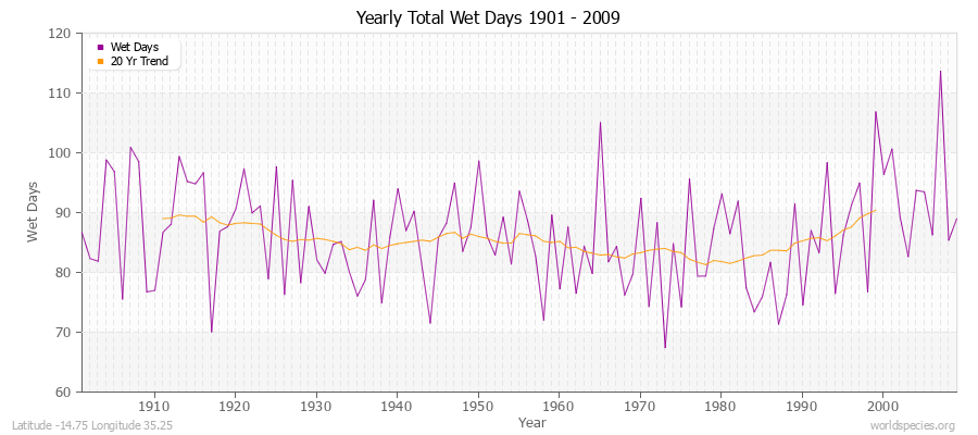 Yearly Total Wet Days 1901 - 2009 Latitude -14.75 Longitude 35.25