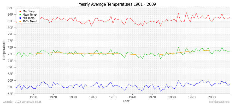 Yearly Average Temperatures 2010 - 2009 (English) Latitude -14.25 Longitude 35.25
