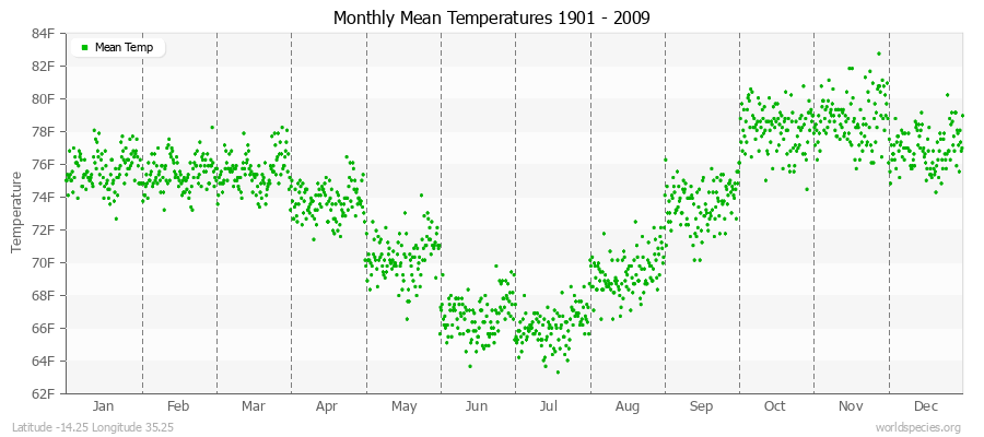 Monthly Mean Temperatures 1901 - 2009 (English) Latitude -14.25 Longitude 35.25