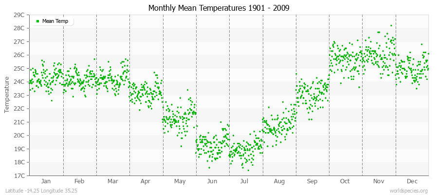 Monthly Mean Temperatures 1901 - 2009 (Metric) Latitude -14.25 Longitude 35.25