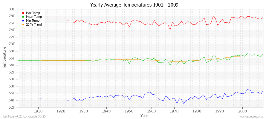 Yearly Average Temperatures 2010 - 2009 (English) Latitude -4.25 Longitude 35.25