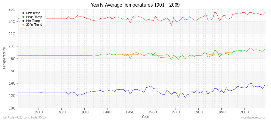 Yearly Average Temperatures 2010 - 2009 (Metric) Latitude -4.25 Longitude 35.25