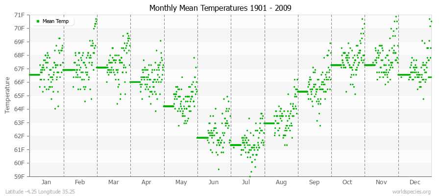 Monthly Mean Temperatures 1901 - 2009 (English) Latitude -4.25 Longitude 35.25