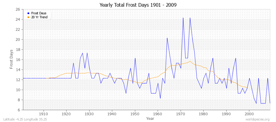 Yearly Total Frost Days 1901 - 2009 Latitude -4.25 Longitude 35.25