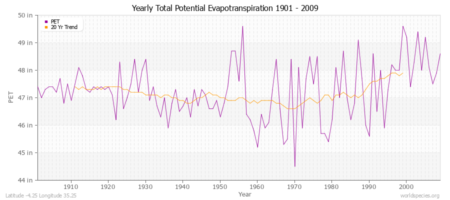 Yearly Total Potential Evapotranspiration 1901 - 2009 (English) Latitude -4.25 Longitude 35.25