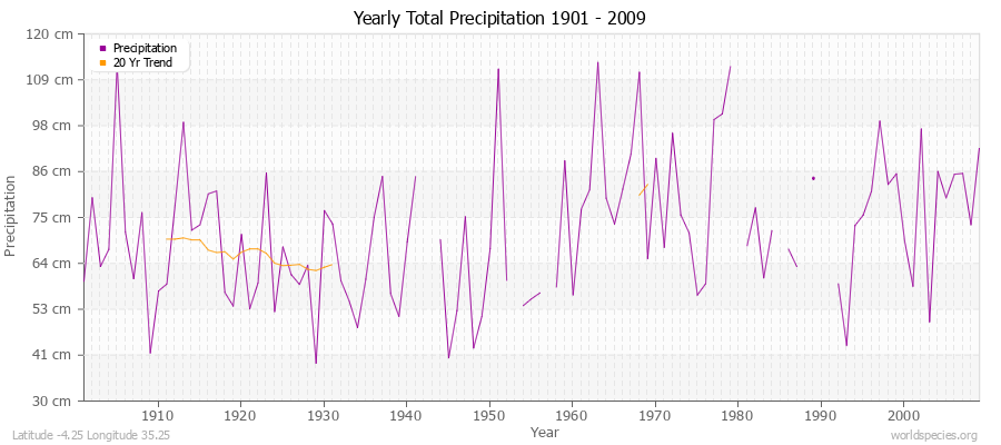 Yearly Total Precipitation 1901 - 2009 (Metric) Latitude -4.25 Longitude 35.25