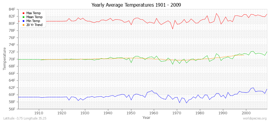 Yearly Average Temperatures 2010 - 2009 (English) Latitude -3.75 Longitude 35.25