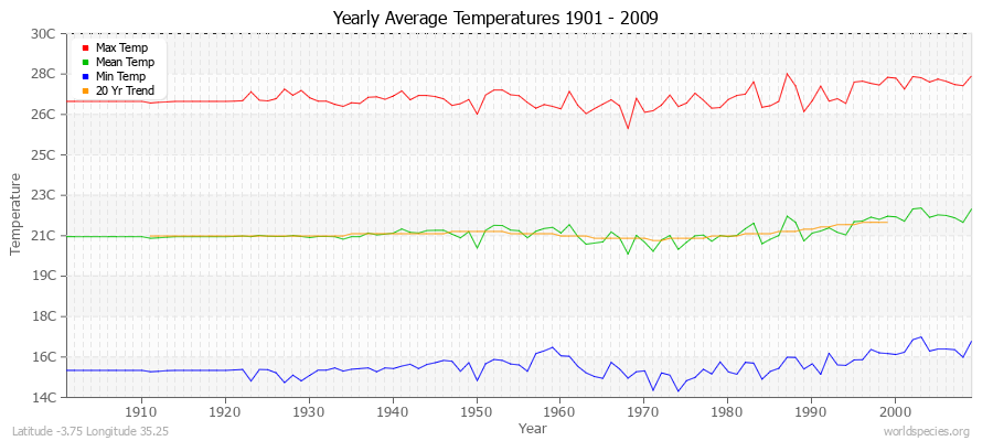 Yearly Average Temperatures 2010 - 2009 (Metric) Latitude -3.75 Longitude 35.25