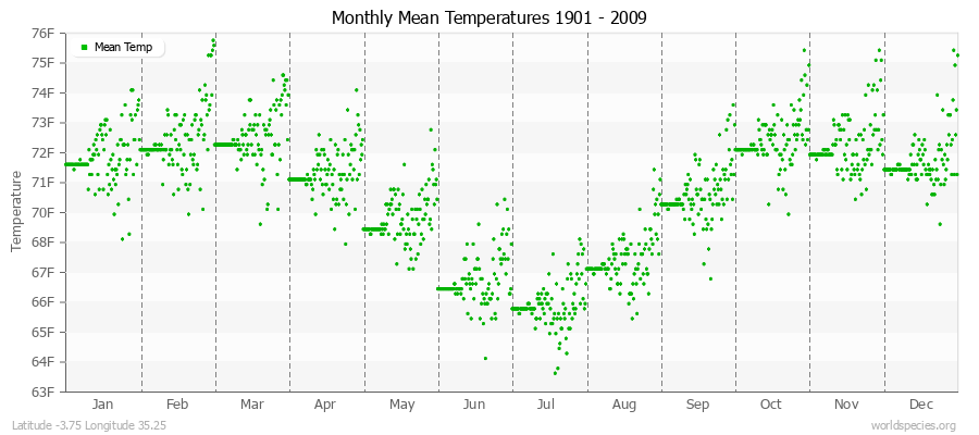 Monthly Mean Temperatures 1901 - 2009 (English) Latitude -3.75 Longitude 35.25