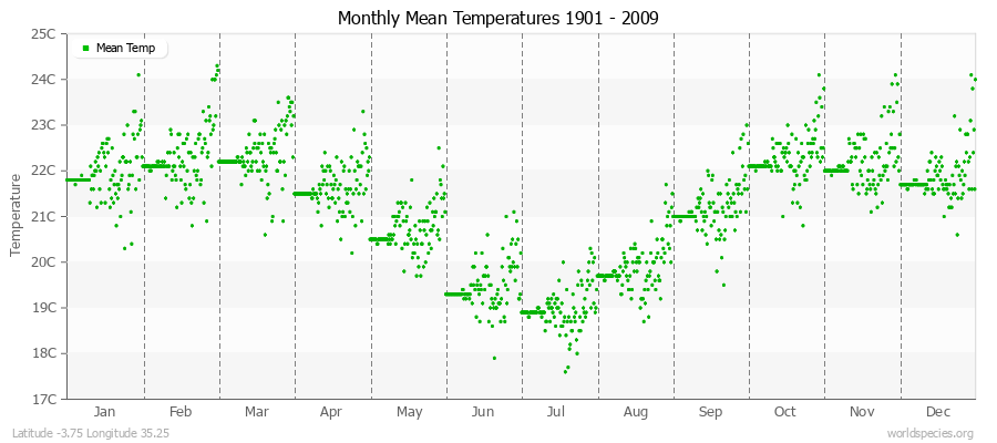 Monthly Mean Temperatures 1901 - 2009 (Metric) Latitude -3.75 Longitude 35.25