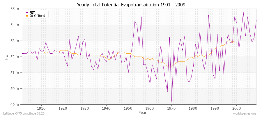 Yearly Total Potential Evapotranspiration 1901 - 2009 (English) Latitude -3.75 Longitude 35.25