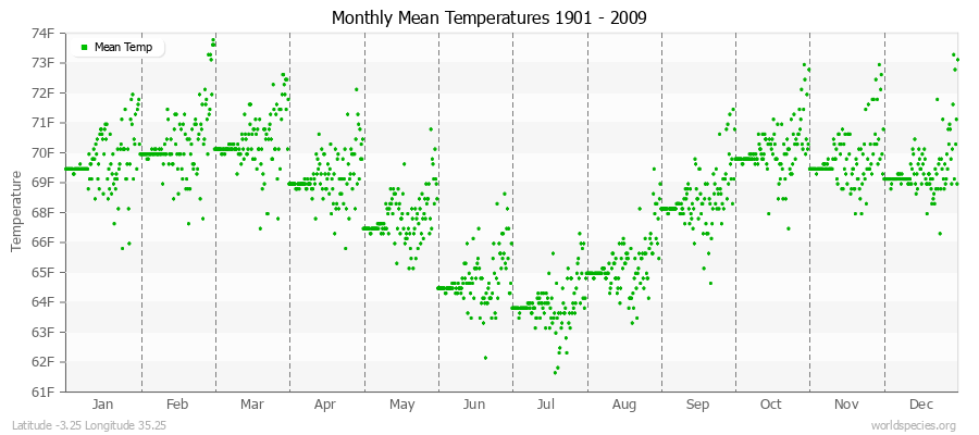 Monthly Mean Temperatures 1901 - 2009 (English) Latitude -3.25 Longitude 35.25