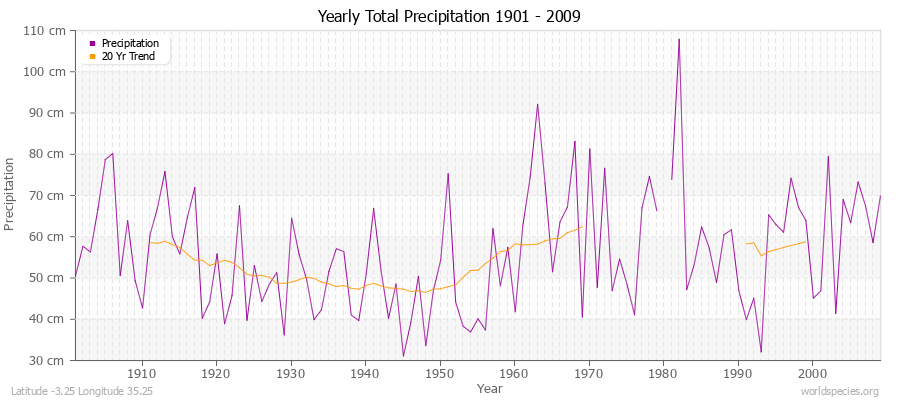 Yearly Total Precipitation 1901 - 2009 (Metric) Latitude -3.25 Longitude 35.25