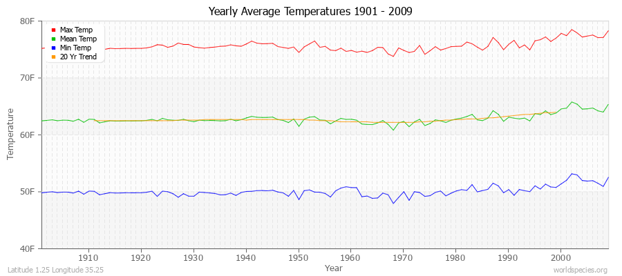 Yearly Average Temperatures 2010 - 2009 (English) Latitude 1.25 Longitude 35.25