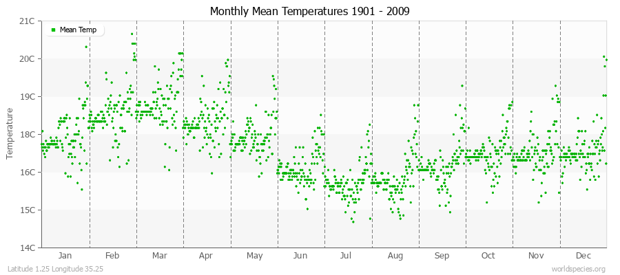 Monthly Mean Temperatures 1901 - 2009 (Metric) Latitude 1.25 Longitude 35.25