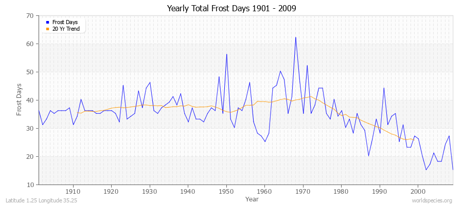 Yearly Total Frost Days 1901 - 2009 Latitude 1.25 Longitude 35.25