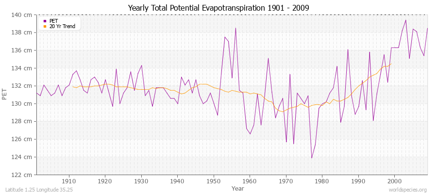 Yearly Total Potential Evapotranspiration 1901 - 2009 (Metric) Latitude 1.25 Longitude 35.25