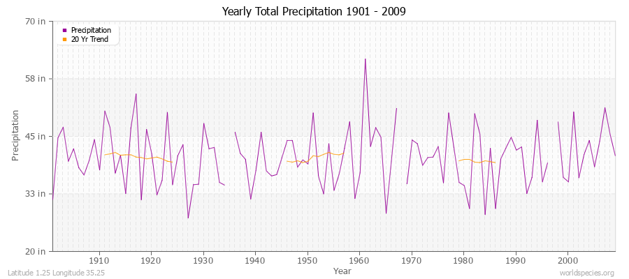 Yearly Total Precipitation 1901 - 2009 (English) Latitude 1.25 Longitude 35.25