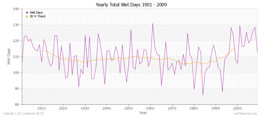 Yearly Total Wet Days 1901 - 2009 Latitude 1.25 Longitude 35.25