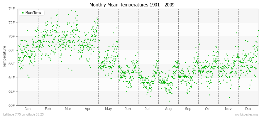 Monthly Mean Temperatures 1901 - 2009 (English) Latitude 7.75 Longitude 35.25