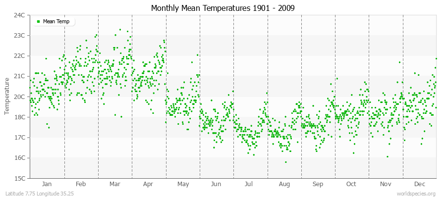 Monthly Mean Temperatures 1901 - 2009 (Metric) Latitude 7.75 Longitude 35.25