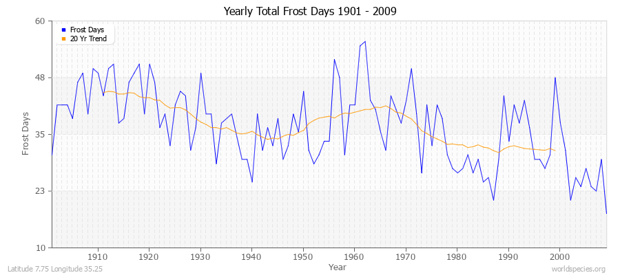 Yearly Total Frost Days 1901 - 2009 Latitude 7.75 Longitude 35.25