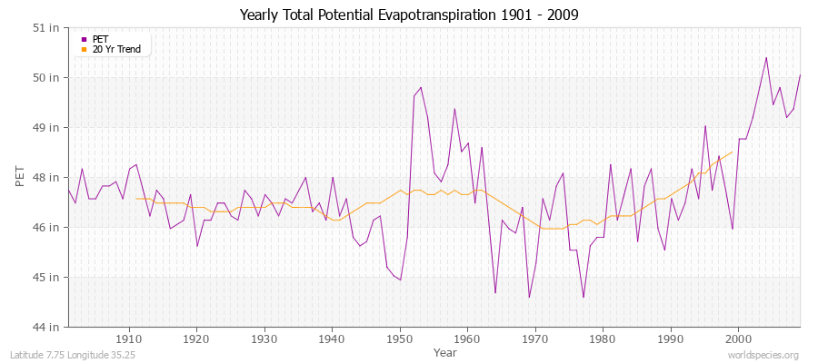 Yearly Total Potential Evapotranspiration 1901 - 2009 (English) Latitude 7.75 Longitude 35.25