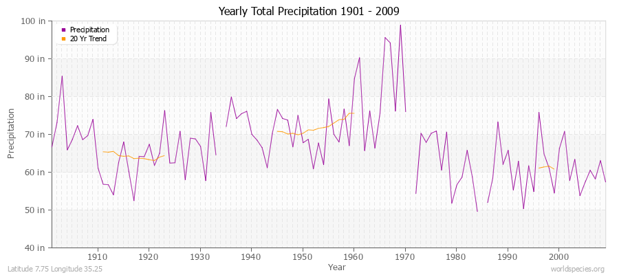 Yearly Total Precipitation 1901 - 2009 (English) Latitude 7.75 Longitude 35.25