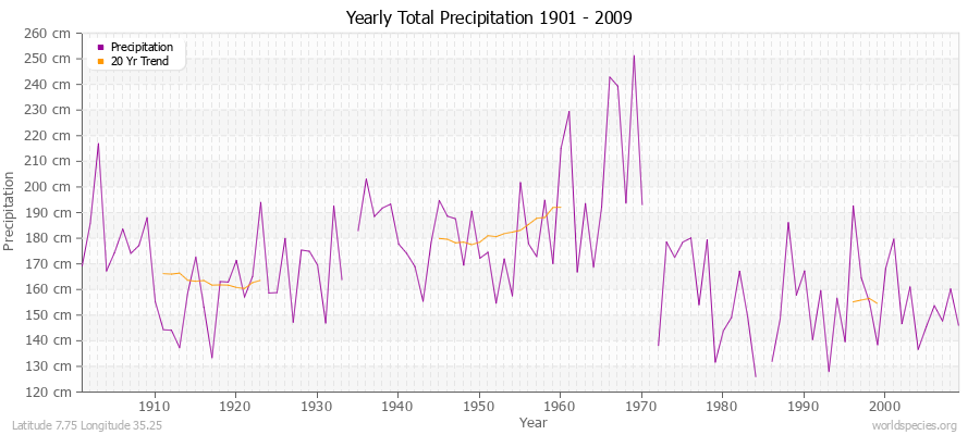 Yearly Total Precipitation 1901 - 2009 (Metric) Latitude 7.75 Longitude 35.25