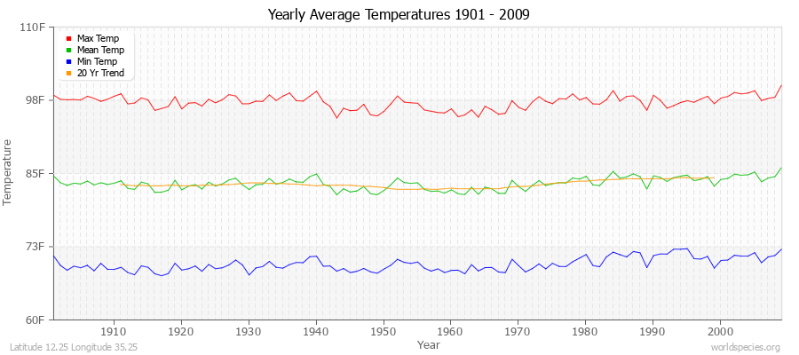 Yearly Average Temperatures 2010 - 2009 (English) Latitude 12.25 Longitude 35.25
