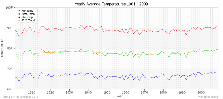 Yearly Average Temperatures 2010 - 2009 (English) Latitude 24.25 Longitude 35.25