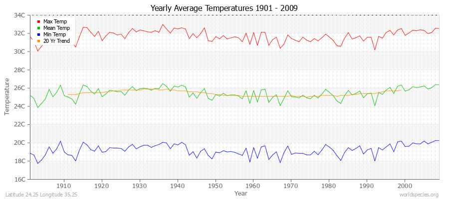 Yearly Average Temperatures 2010 - 2009 (Metric) Latitude 24.25 Longitude 35.25