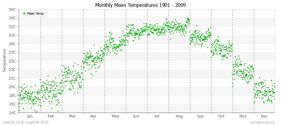 Monthly Mean Temperatures 1901 - 2009 (Metric) Latitude 24.25 Longitude 35.25