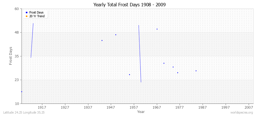 Yearly Total Frost Days 1908 - 2009 Latitude 24.25 Longitude 35.25