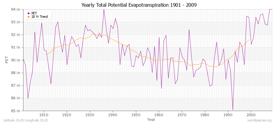 Yearly Total Potential Evapotranspiration 1901 - 2009 (English) Latitude 24.25 Longitude 35.25