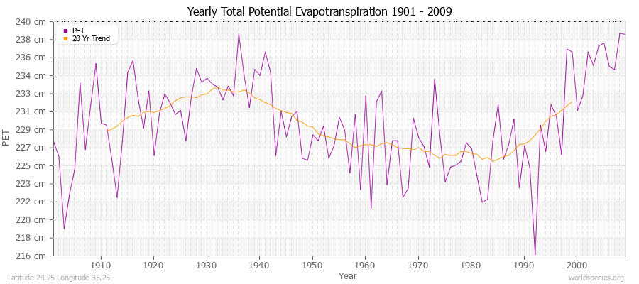 Yearly Total Potential Evapotranspiration 1901 - 2009 (Metric) Latitude 24.25 Longitude 35.25