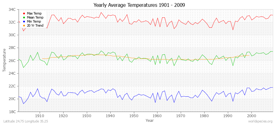 Yearly Average Temperatures 2010 - 2009 (Metric) Latitude 24.75 Longitude 35.25